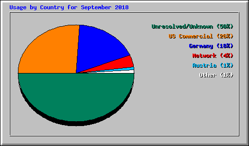 Usage by Country for September 2018