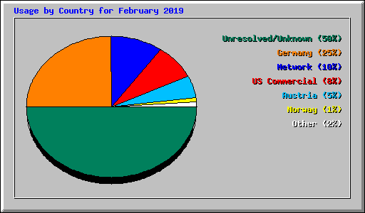 Usage by Country for February 2019