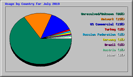 Usage by Country for July 2019