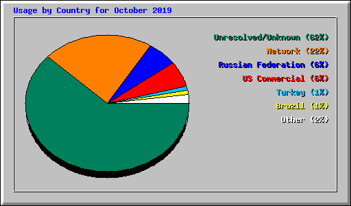 Usage by Country for October 2019