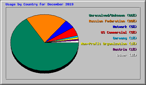 Usage by Country for December 2019