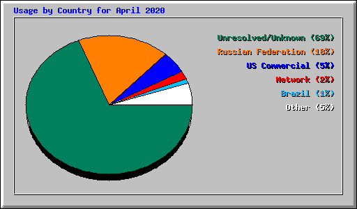 Usage by Country for April 2020