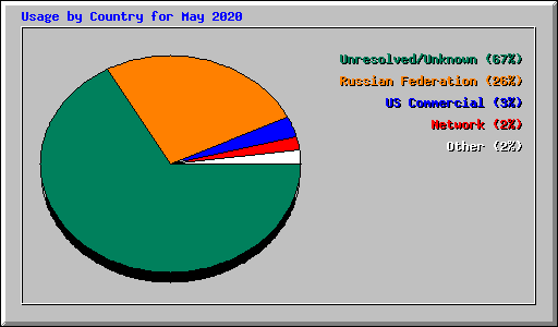 Usage by Country for May 2020