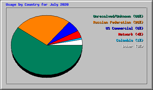 Usage by Country for July 2020