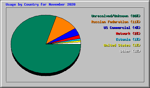 Usage by Country for November 2020