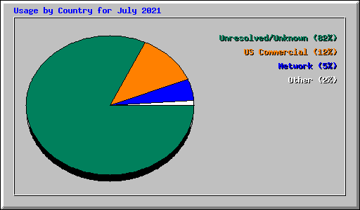 Usage by Country for July 2021