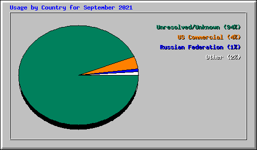 Usage by Country for September 2021