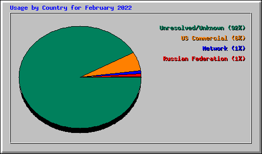 Usage by Country for February 2022