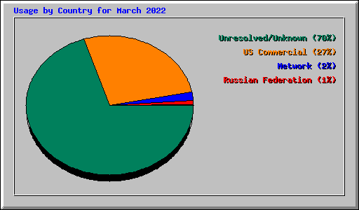 Usage by Country for March 2022