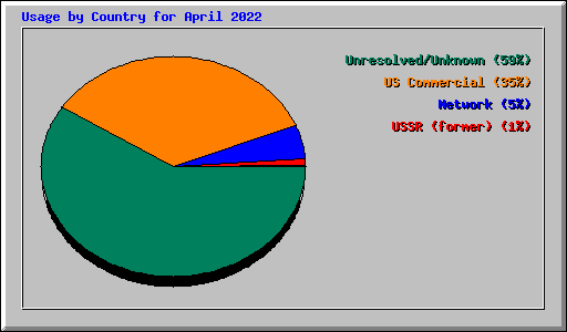 Usage by Country for April 2022