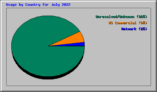 Usage by Country for July 2022