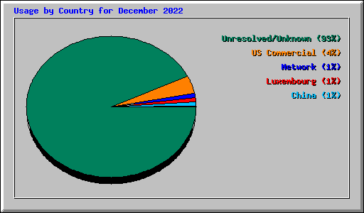 Usage by Country for December 2022