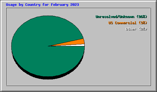 Usage by Country for February 2023