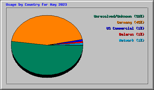 Usage by Country for May 2023