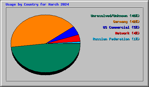 Usage by Country for March 2024