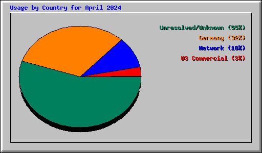 Usage by Country for April 2024