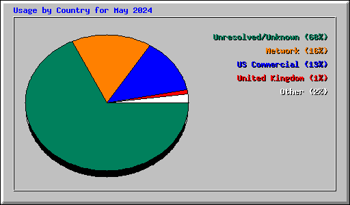 Usage by Country for May 2024