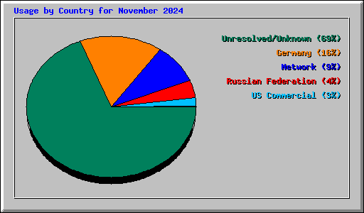 Usage by Country for November 2024