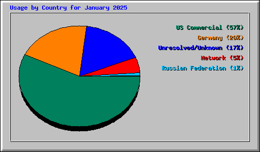 Usage by Country for January 2025