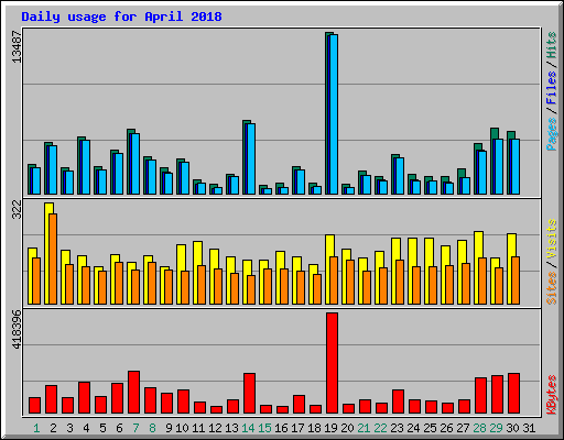 Daily usage for April 2018