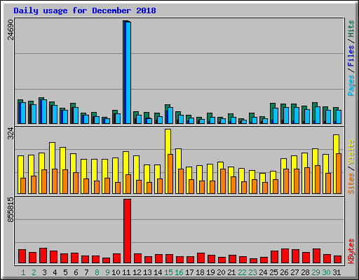 Daily usage for December 2018