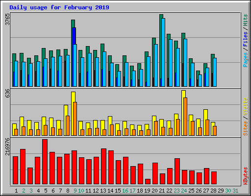 Daily usage for February 2019