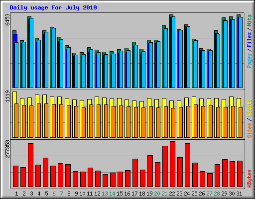 Daily usage for July 2019