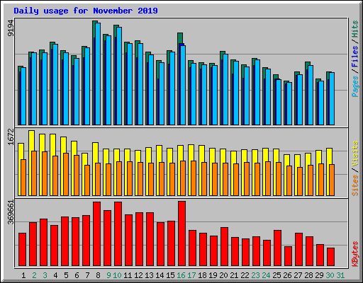 Daily usage for November 2019