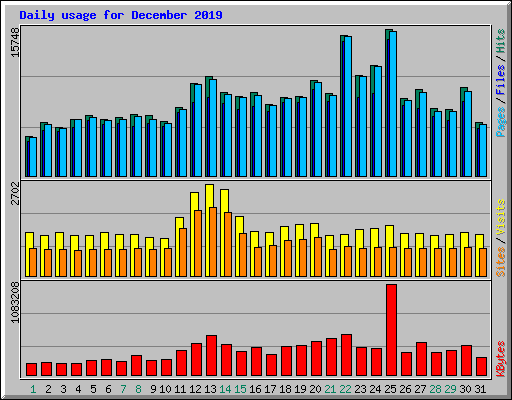 Daily usage for December 2019