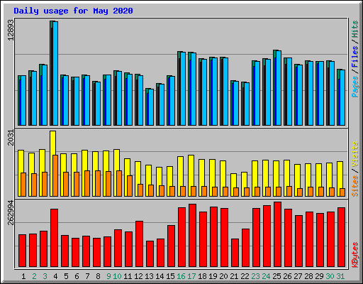 Daily usage for May 2020