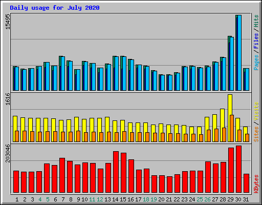 Daily usage for July 2020