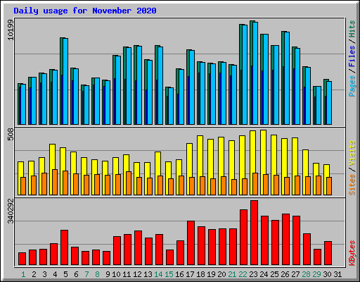 Daily usage for November 2020