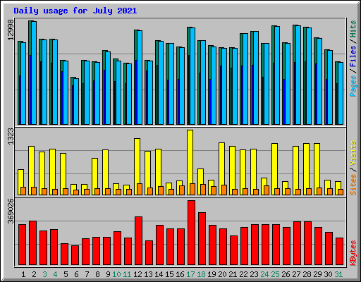 Daily usage for July 2021