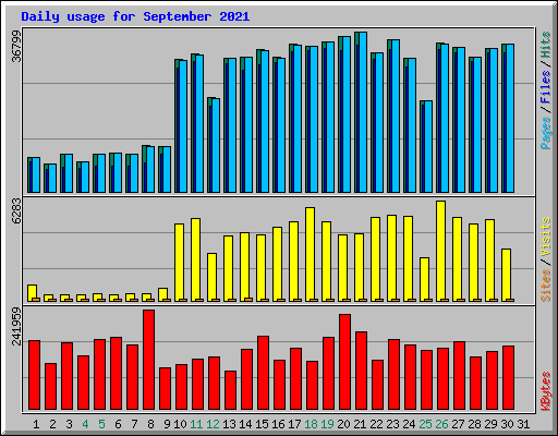 Daily usage for September 2021