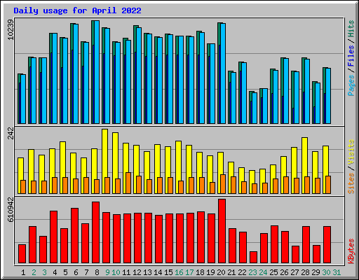 Daily usage for April 2022