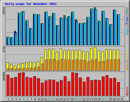 Daily usage for November 2022