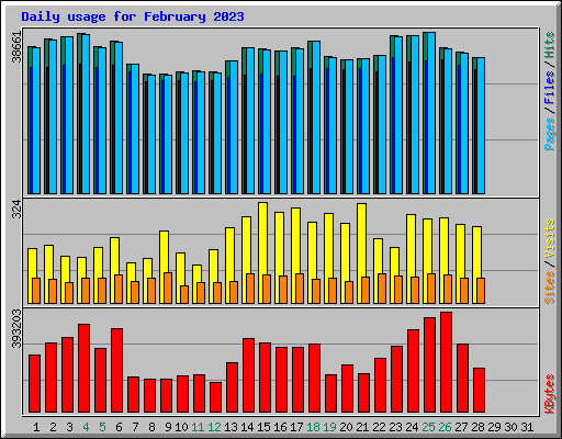 Daily usage for February 2023