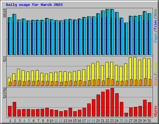 Daily usage for March 2023