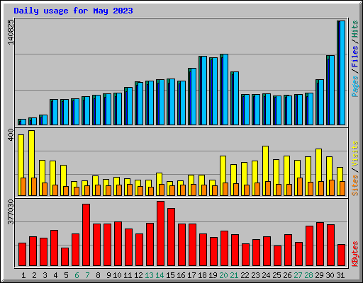 Daily usage for May 2023