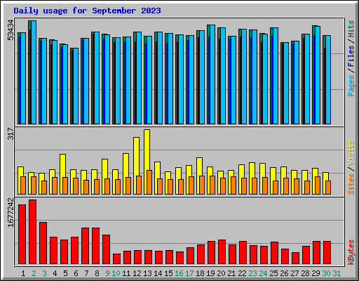 Daily usage for September 2023