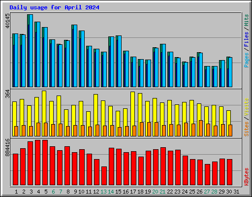 Daily usage for April 2024