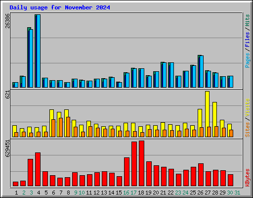 Daily usage for November 2024