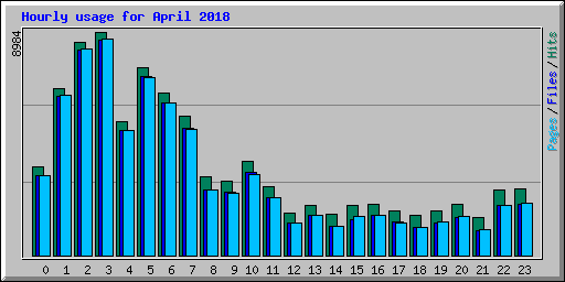 Hourly usage for April 2018