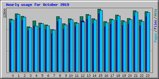 Hourly usage for October 2019