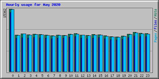 Hourly usage for May 2020