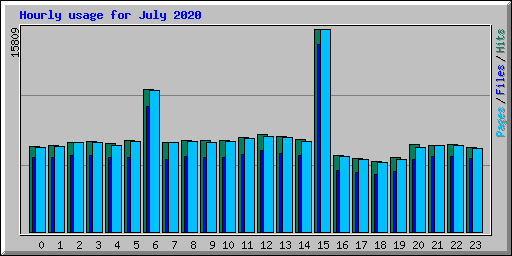 Hourly usage for July 2020