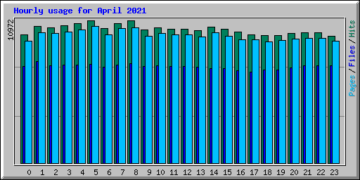 Hourly usage for April 2021