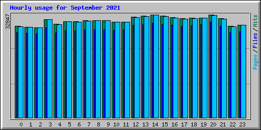 Hourly usage for September 2021