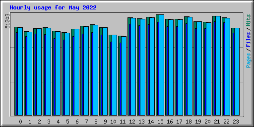 Hourly usage for May 2022