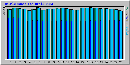 Hourly usage for April 2023